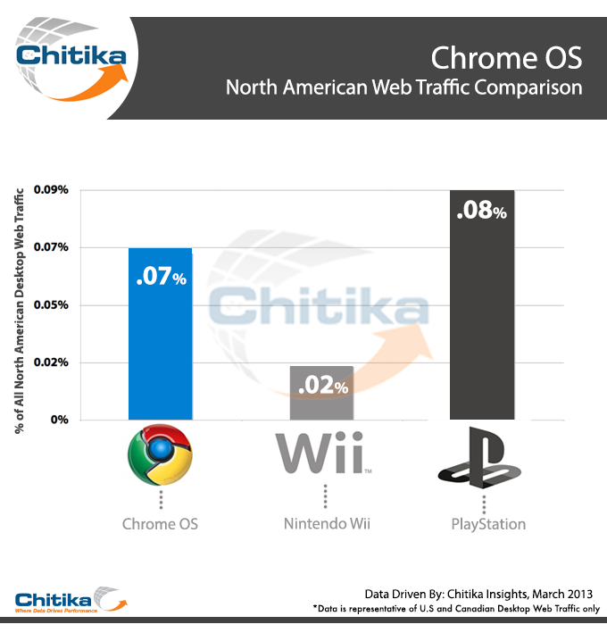 Chitika Insights Graph, Chromebook Internet Traffic Share up 700 Percent